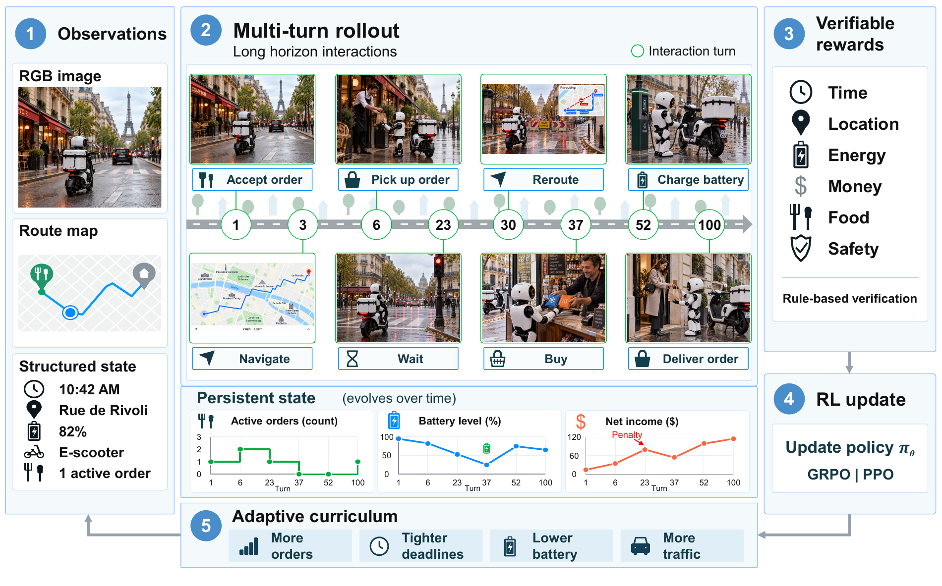 DeliveryGym framework: observations, multi-turn rollout, verifiable rewards, policy update, and adaptive curriculum.