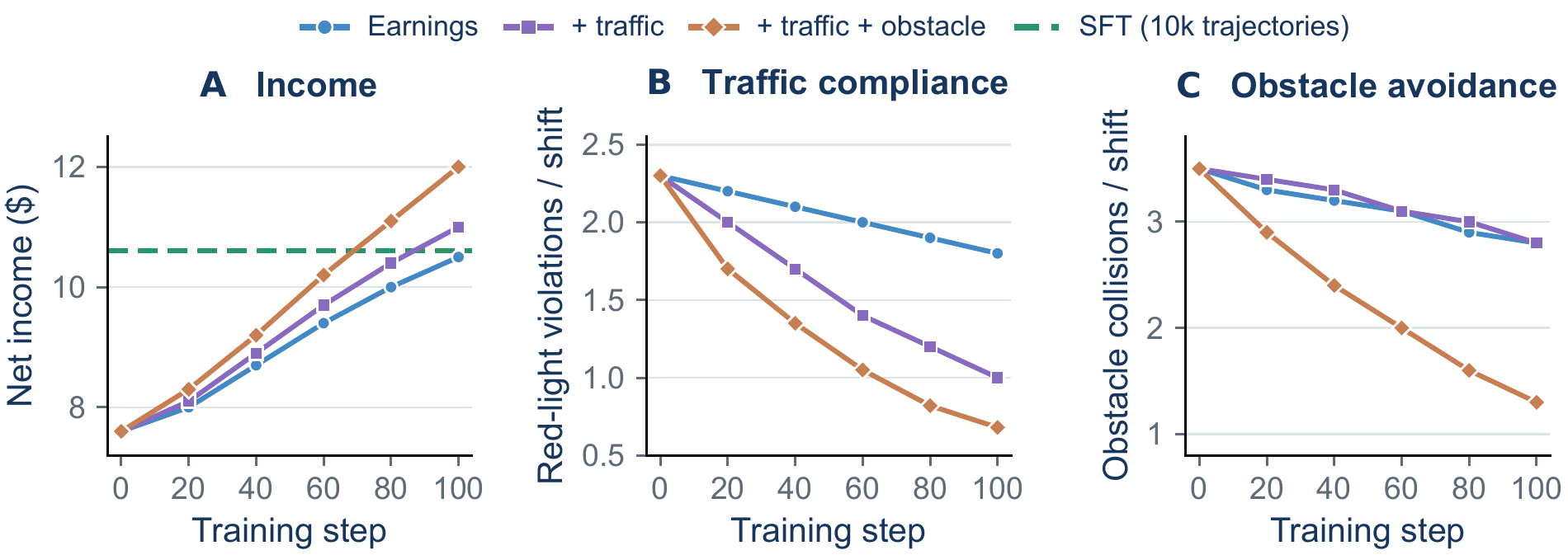 Online RL validation curves and the effect of safety-aware rewards.