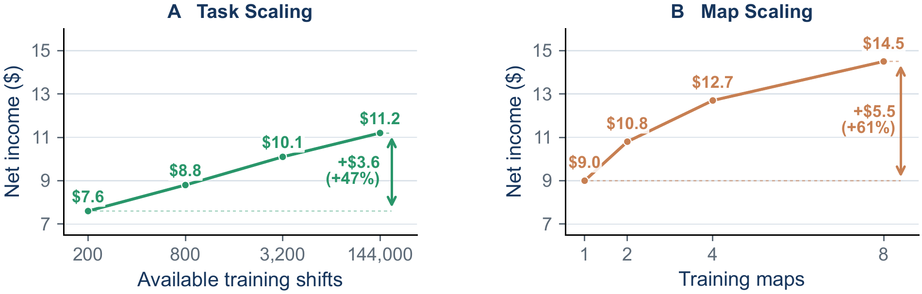 Validation income as available task configurations and training maps increase under a fixed rollout budget.