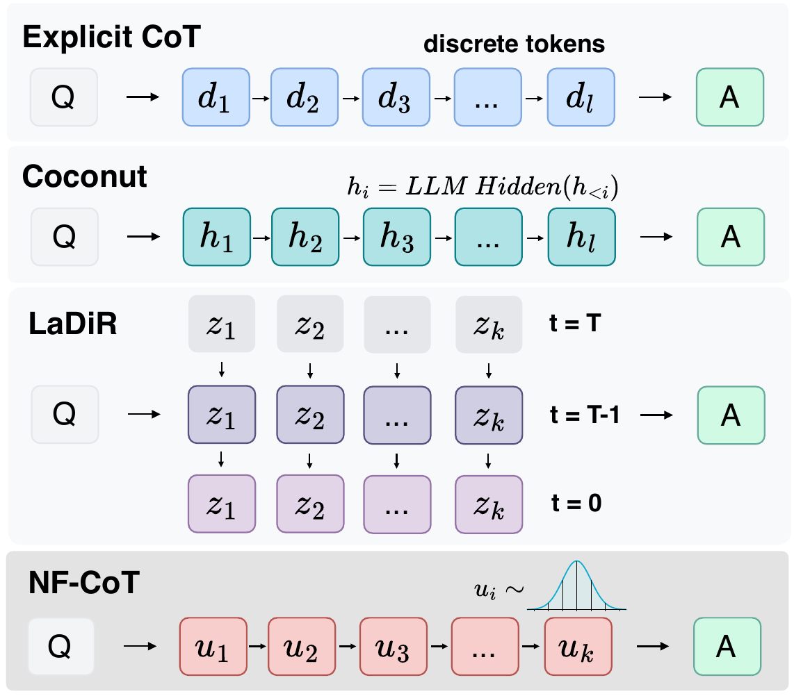 NF-CoT
