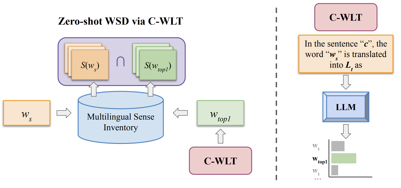 Translate to Disambiguate